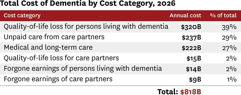 Chart of Total Cost of Dementia by Cost Category