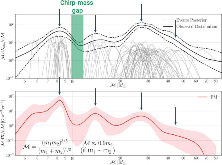Chirp Mass Distribution