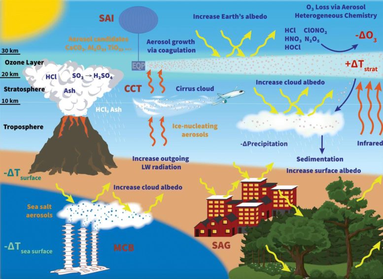 Climate Geoengineering Techniques