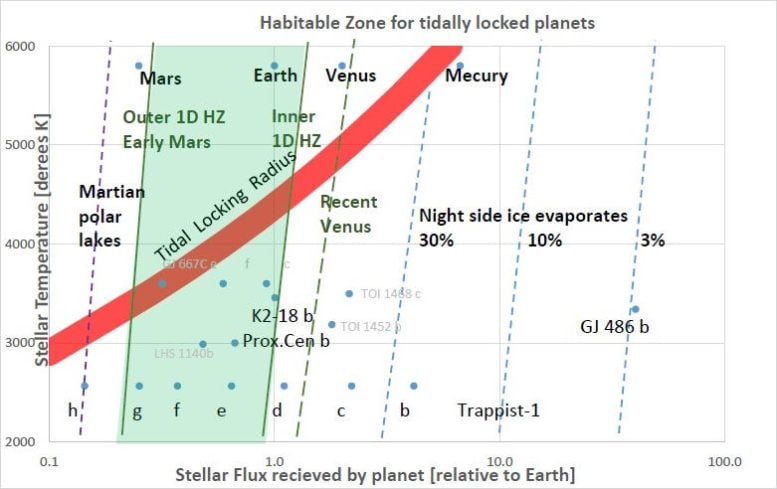 Climate and Atmospheric Models of the Habitable Zone Graph