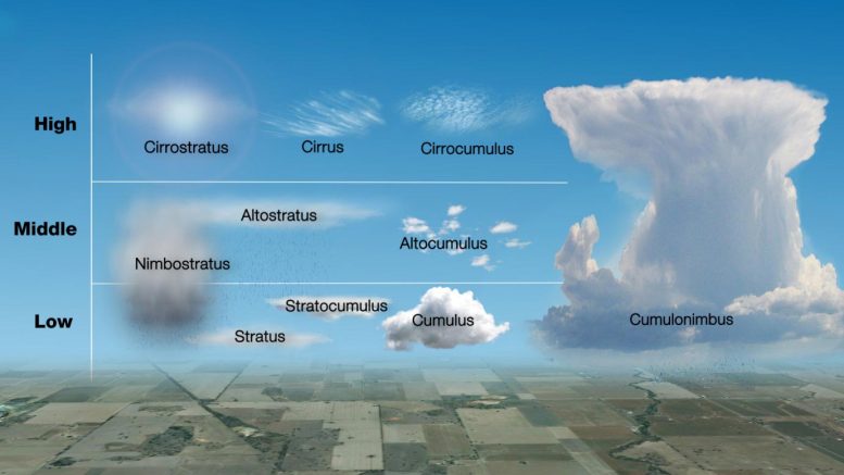 Cloud Types
