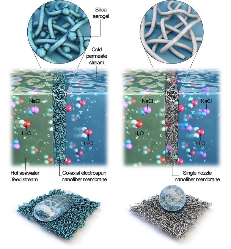 Co-Axial Electrospun Nanofiber Membrane