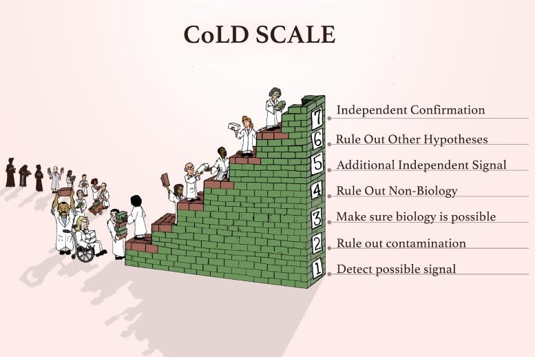 CoLD (Confidence of Life Detection) Scale