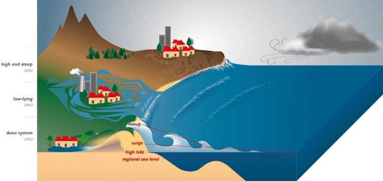 Coastal Overtopping Schematic Diagram