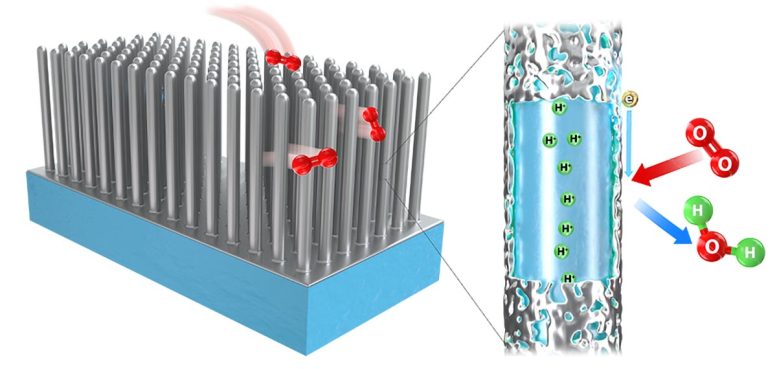 Coaxial Nanowire Electrode Fuel Cell