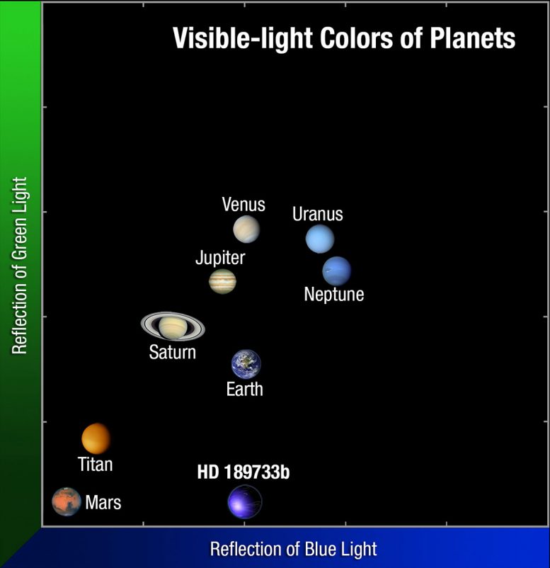 Colors of Planets in Our Solar System Compared to Exoplanet HD 189733b