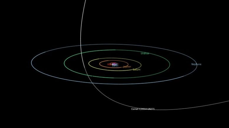 Comet C/2014 UN271 (Bernardinelli-Bernstein) Orbital Diagram