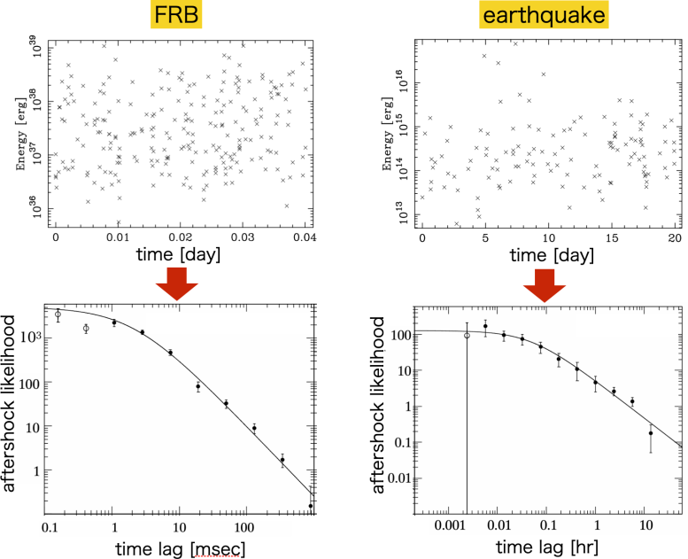 Comparing FRBs and Earthquakes