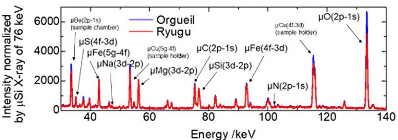 Comparison Between Muonic X Ray Spectra From the Ryugu Sample and the Orgueil CI Chondrite