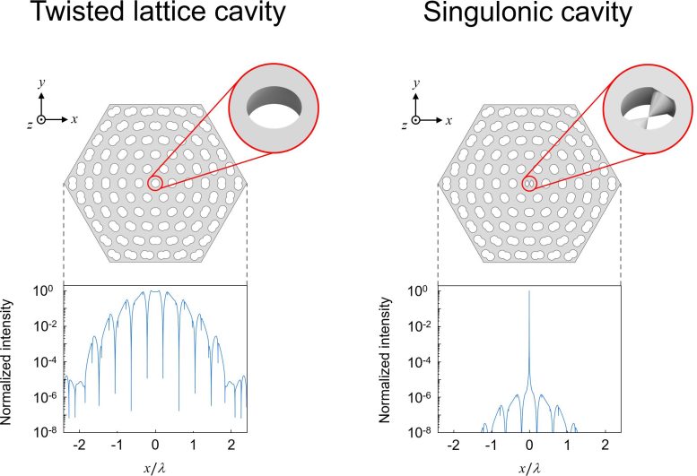 Comparison Between a Twisted Lattice Cavity and a Singulonic Cavity