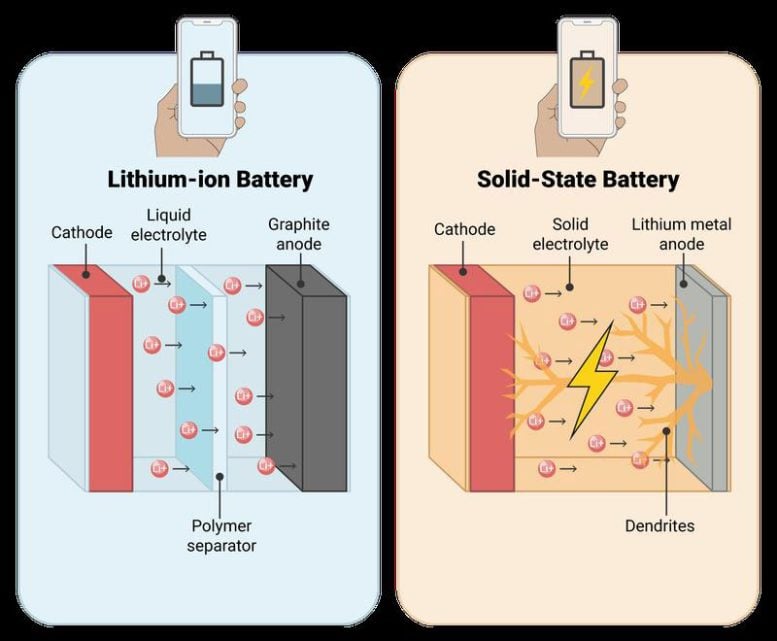 Comparison Lithium Ion Solid State Battery
