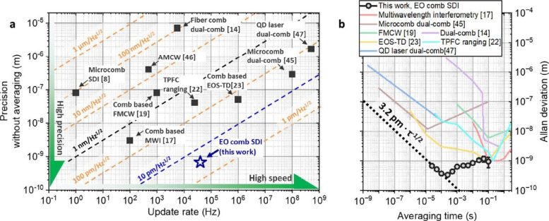 Comparison of Absolute Distance Measurement Results