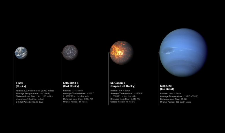 Comparison of Exoplanets 55 Cancri e and LHS 3844 b to Earth and Neptune