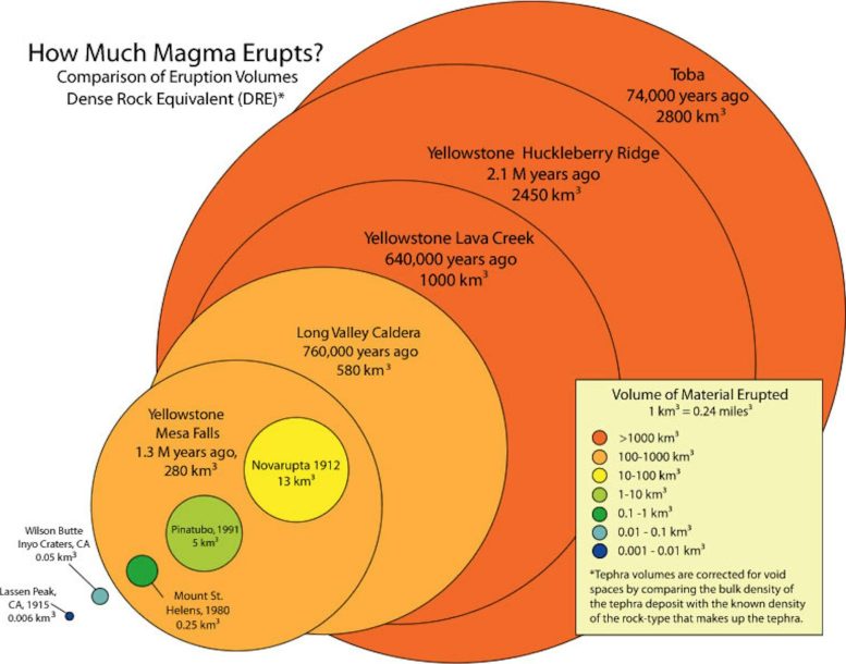 Comparison of Magma Volumes in Major Eruptions