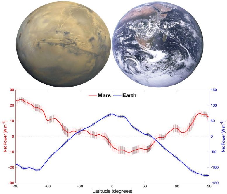 Comparison of Mars and Earth REB