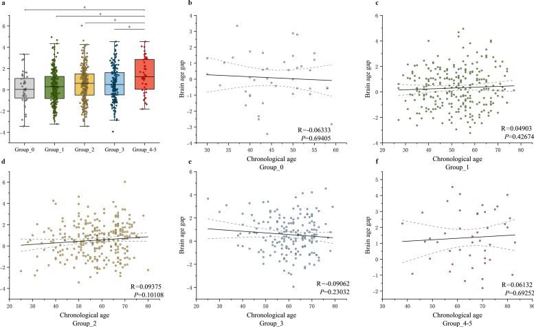 Comparison of Predicted Brain Age Gap Across Varying Levels of Health Risk Exposure
