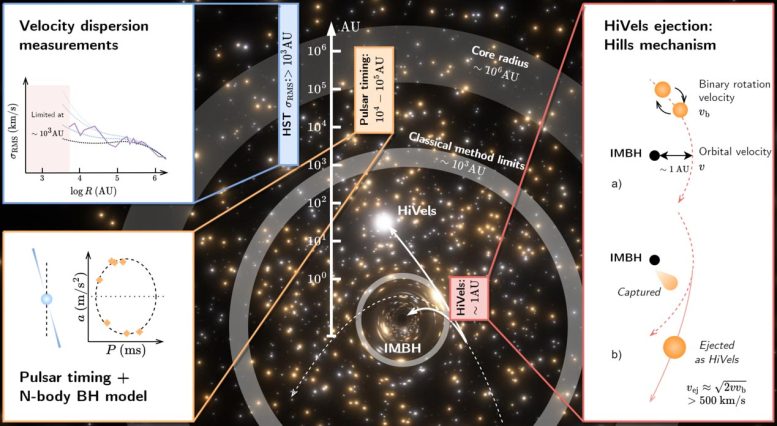 Comparison of Traditional Velocity Dispersion and Pulsar Timing Methods