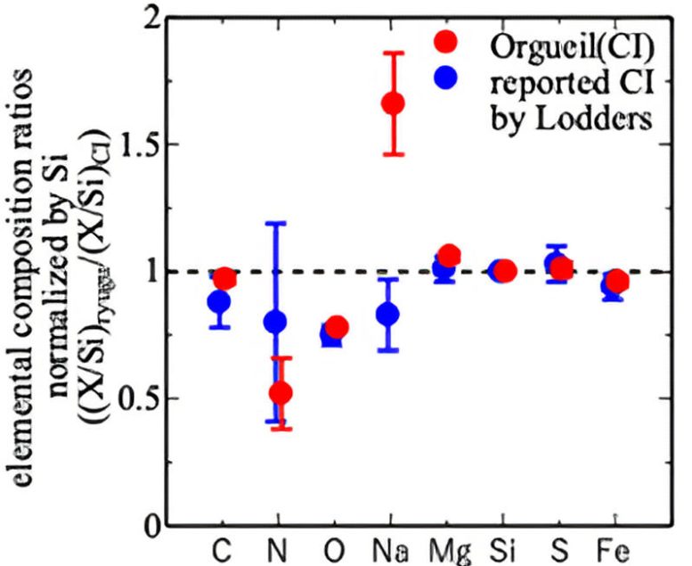 Comparison of the Elemental Compositions of the Ryugu Sample and the Orgueil CI Chondrite