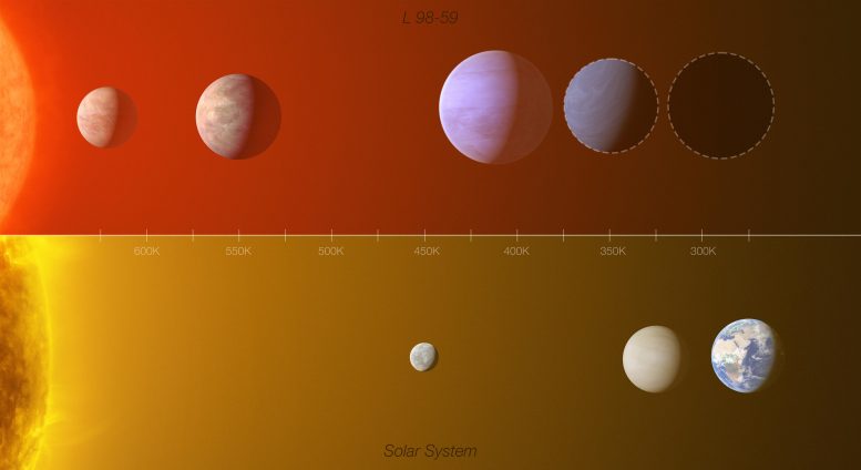 Comparison of the L 98-59 Exoplanet System With Inner Solar System