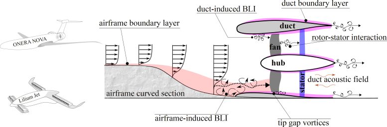 Complex Noise Sources Illustration in an Embedded Engine or Boundary Layer Ingesting Ducted Fan