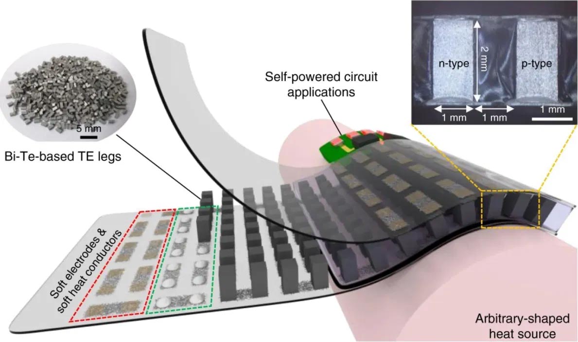 A good friend Signal Faithfully Energy Harvesting From Skin Temperature for Battery-Free, Wearable  Electronics