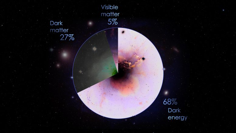 Components of the Universe Pie Chart