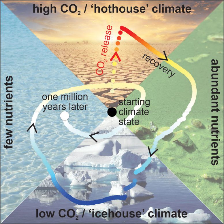 Computer Simulation of Earth&rsquo;s Climate Evolving Graphic