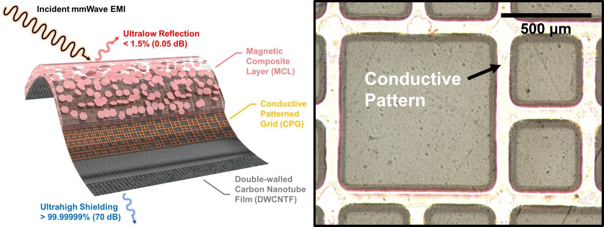 Wave Absorbtion Project Breakthrough Material Perfectly Absorbs All Electromagnetic Waves