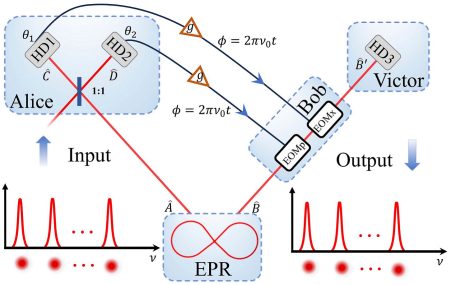 Quantum Teleportation Breakthrough Sends 5 States at Once