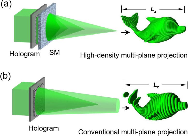 Conventional and High Density Multi Plane Projection