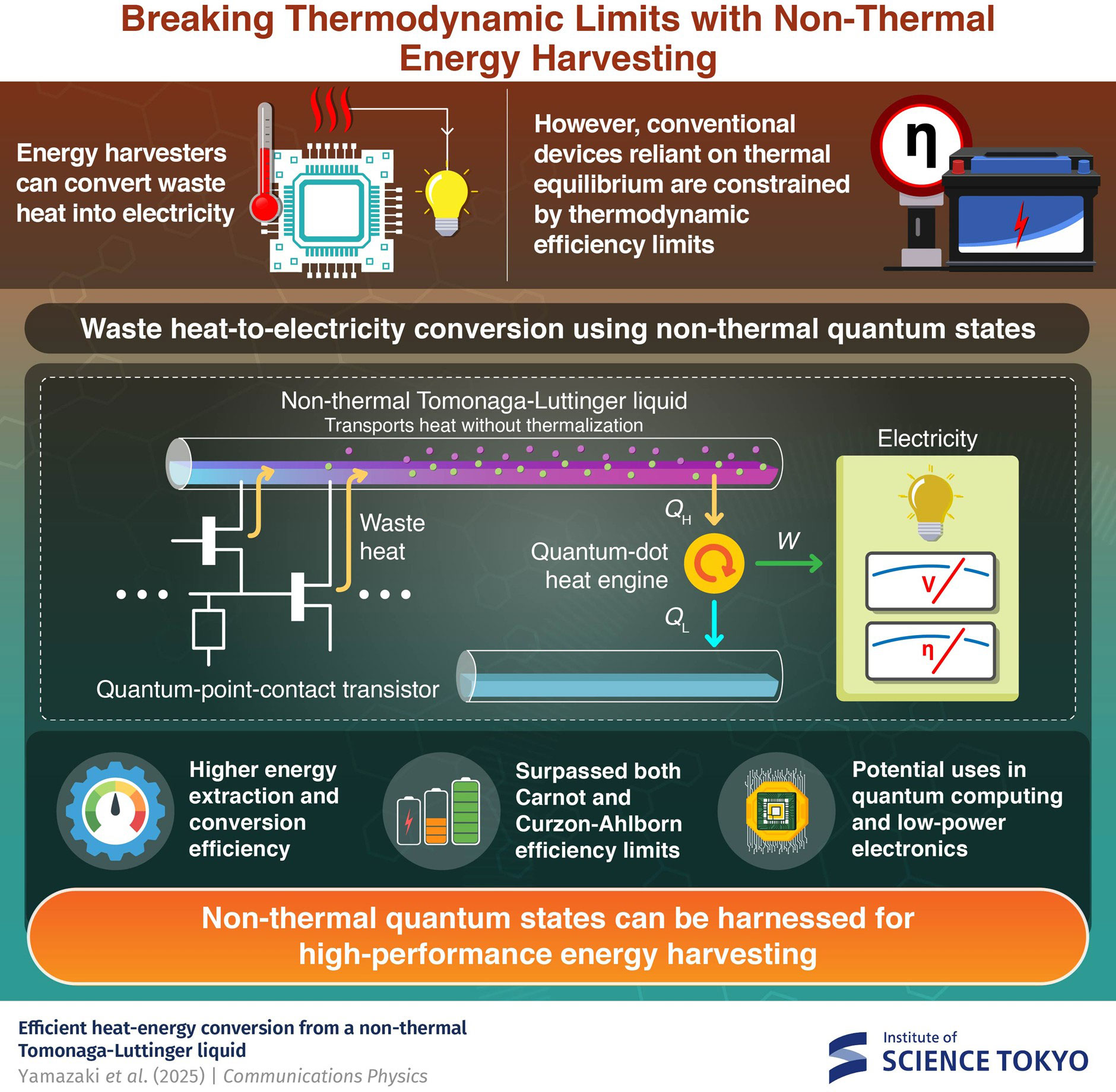 Converting Waste Heat Into Electricity Using Non Thermal Tomonaga Luttinger Liquid