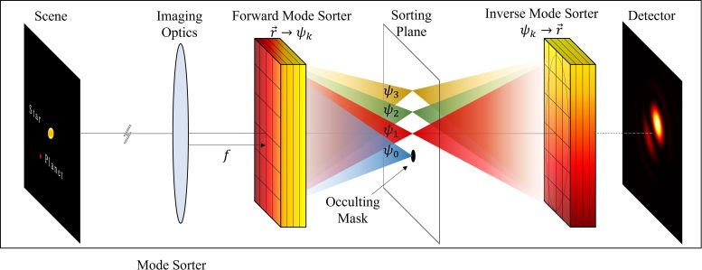 Coronagraph Based on Spatial Mode Sorting