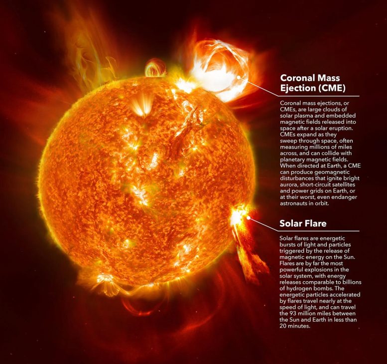 Eyecciones de masa coronal y llamaradas solares