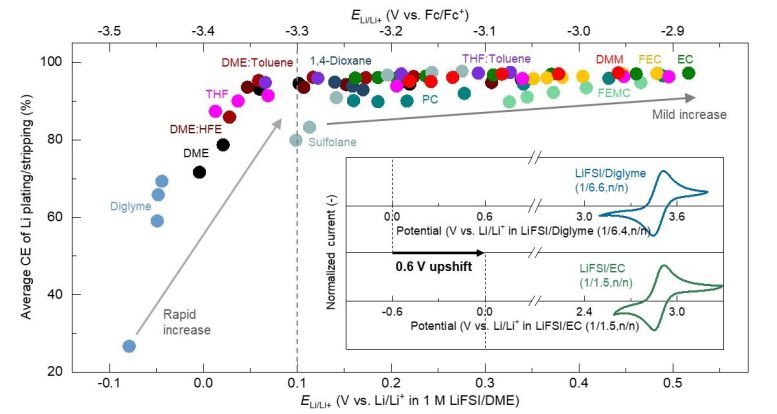 Correlation Between Oxidation-Reduction Potential of Lithium Metal and Coulombic Efficiency