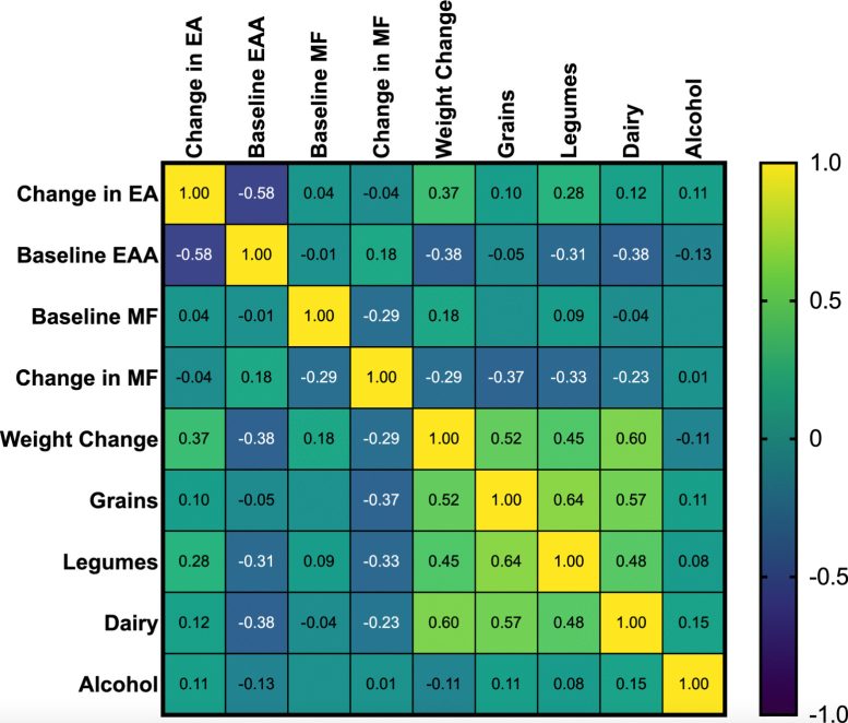 Correlations Between Food Groups, Weight Change, and Epigenetic Age