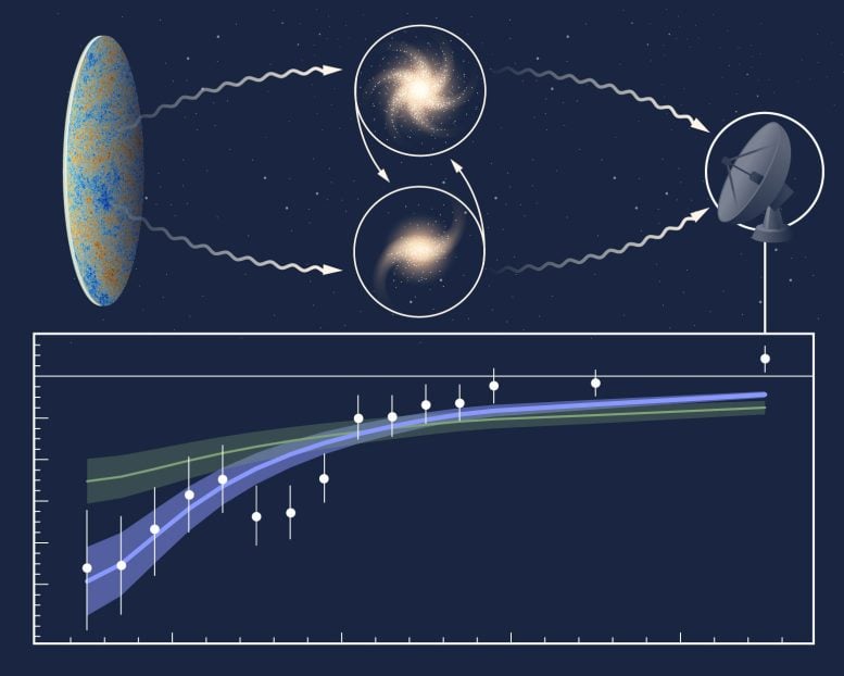 Cosmic Microwave Background Measurement Graph Chart