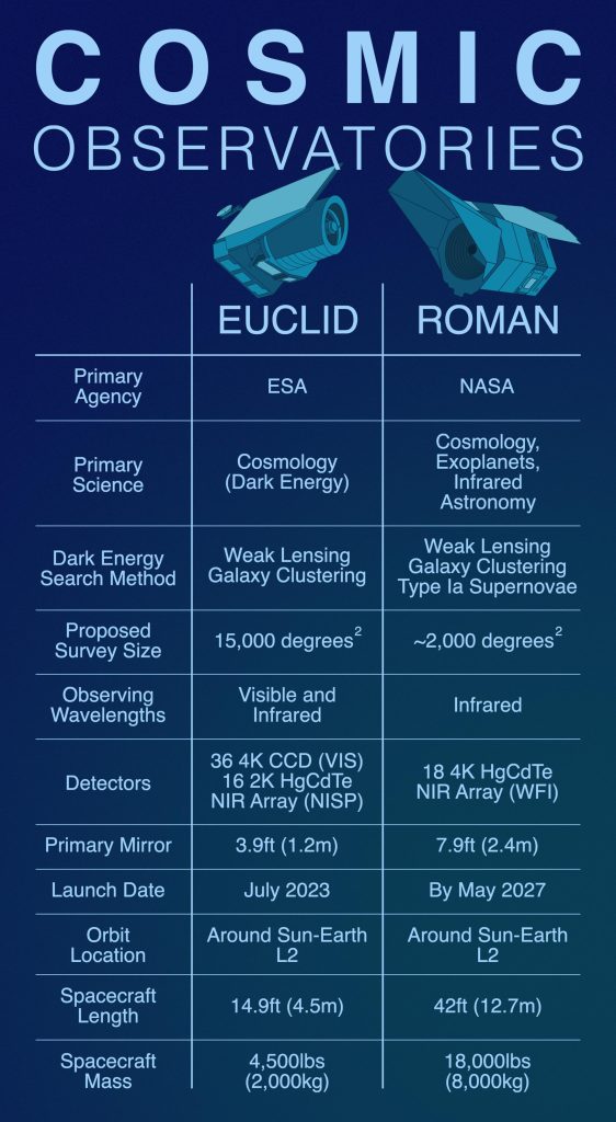 Cosmic Observatories Euclid Roman
