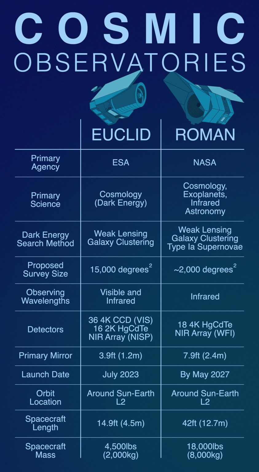 infográfico compara as espaçonaves Euclid da ESA e Roman da NASA