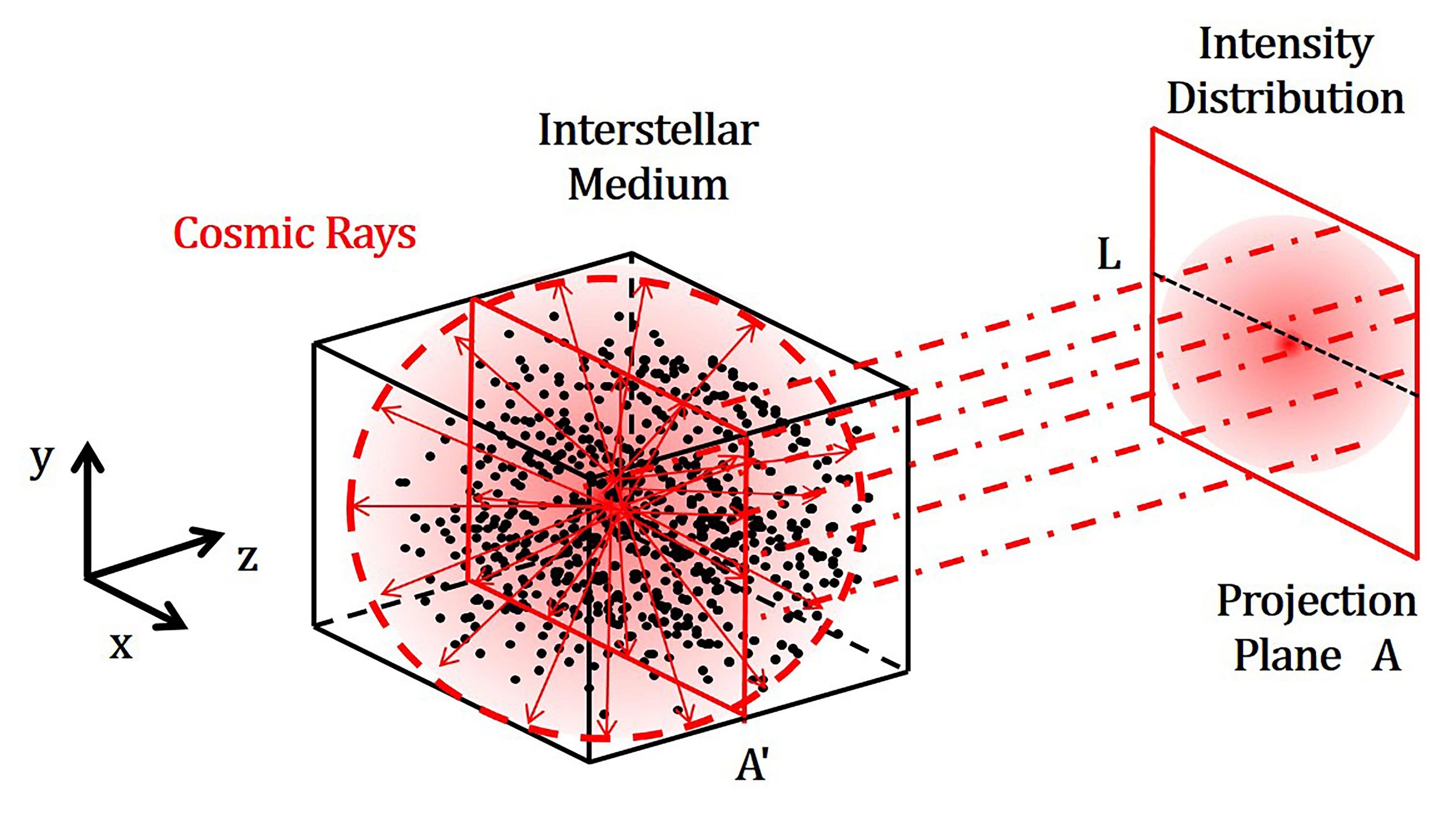 Probing Deeper Into the Origins of Cosmic Rays With Geometric Brownian