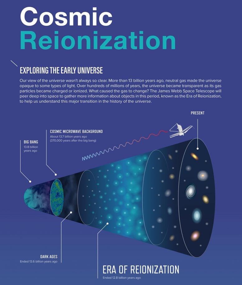 Coltura infografica di reionizzazione cosmica
