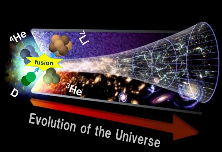 Cosmological Lithium Problem Evolution of the Universe