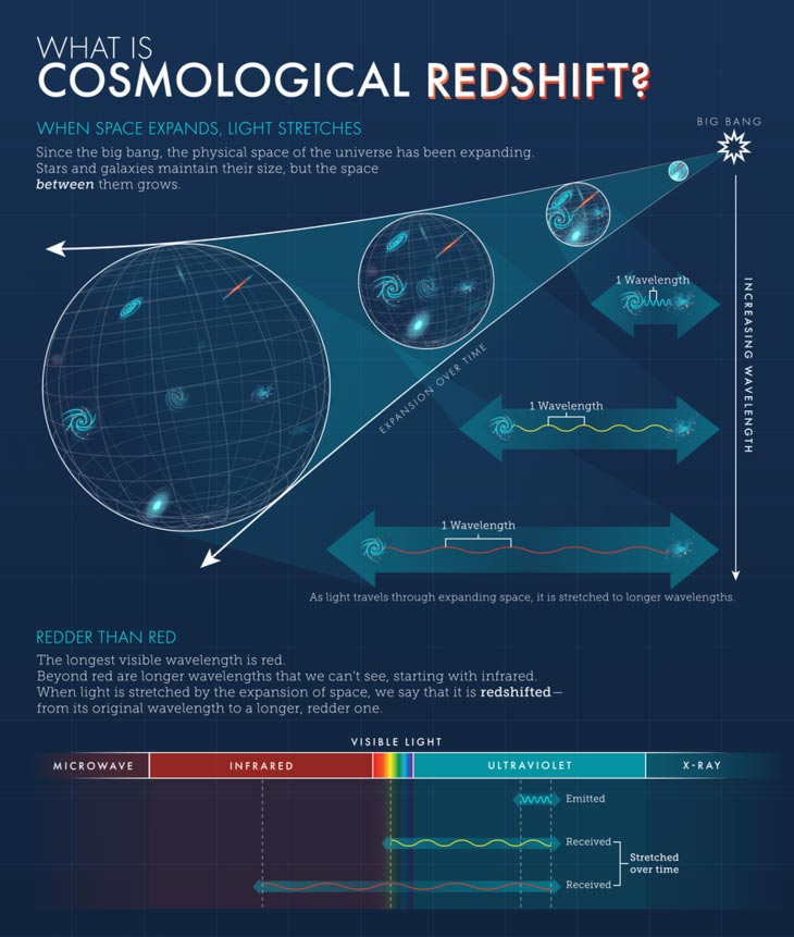 Cosmological Redshift Infographic