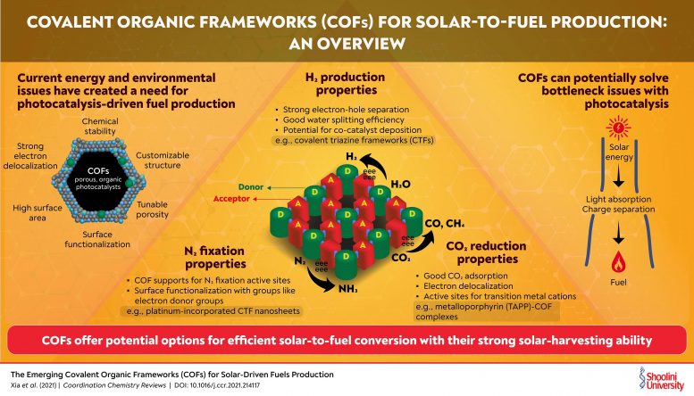 Covalent Organic Frameworks for Solar-To-Fuel Production