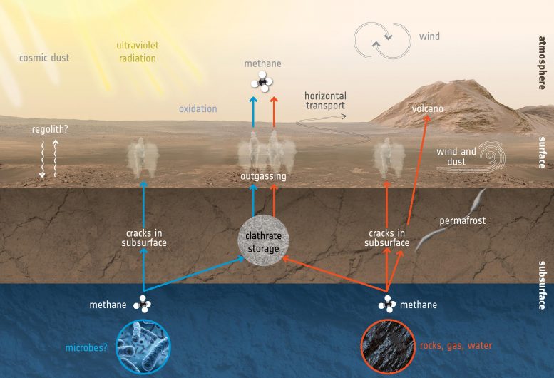 Create Destroy Methane Mars