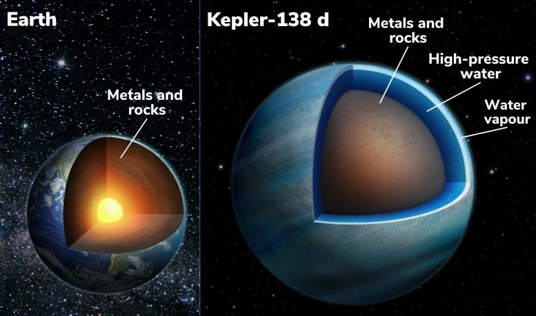 Cross-Section of the Earth and Exoplanet Kepler-138 d