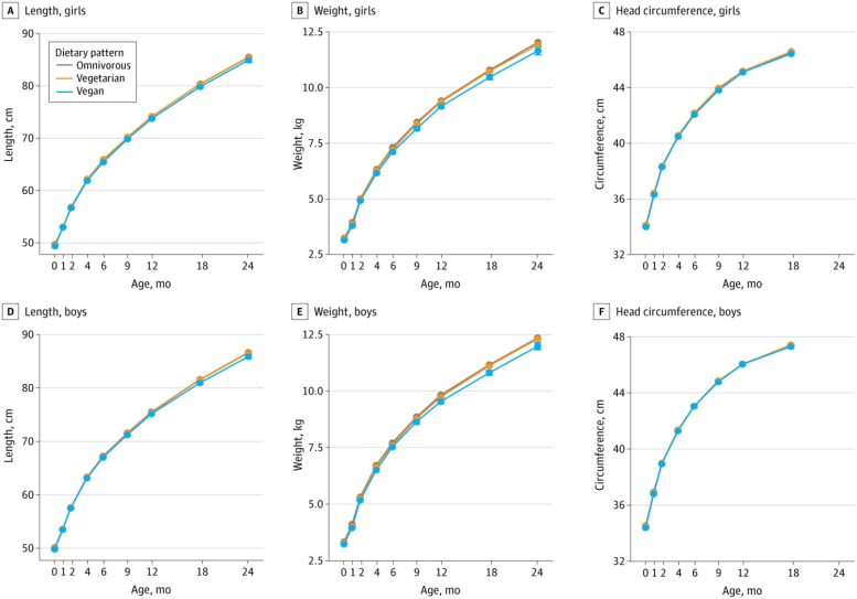 Crude monthly means of anthropometry at routine ages by family dietary patterns