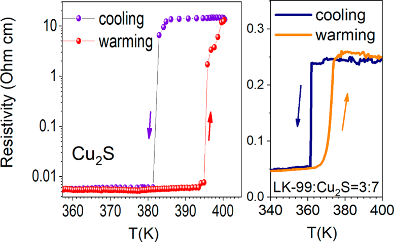 Cu2S and LK-99 Temperature Dependence of Resistivity