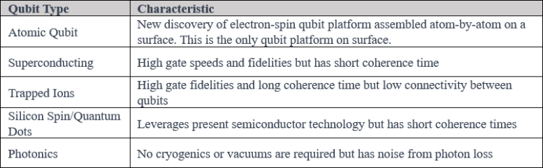 Current Qubit Platforms
