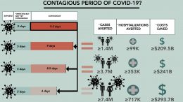 Cutting COVID-19 Infectious Period