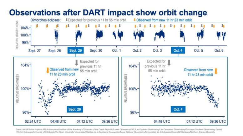 DART Impact Orbit Change Chart